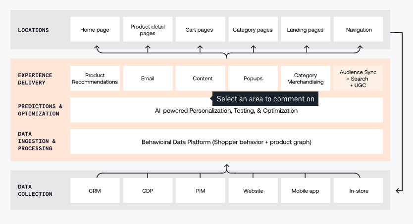 Ecommerce Personalization Guide 2025 | Guidance