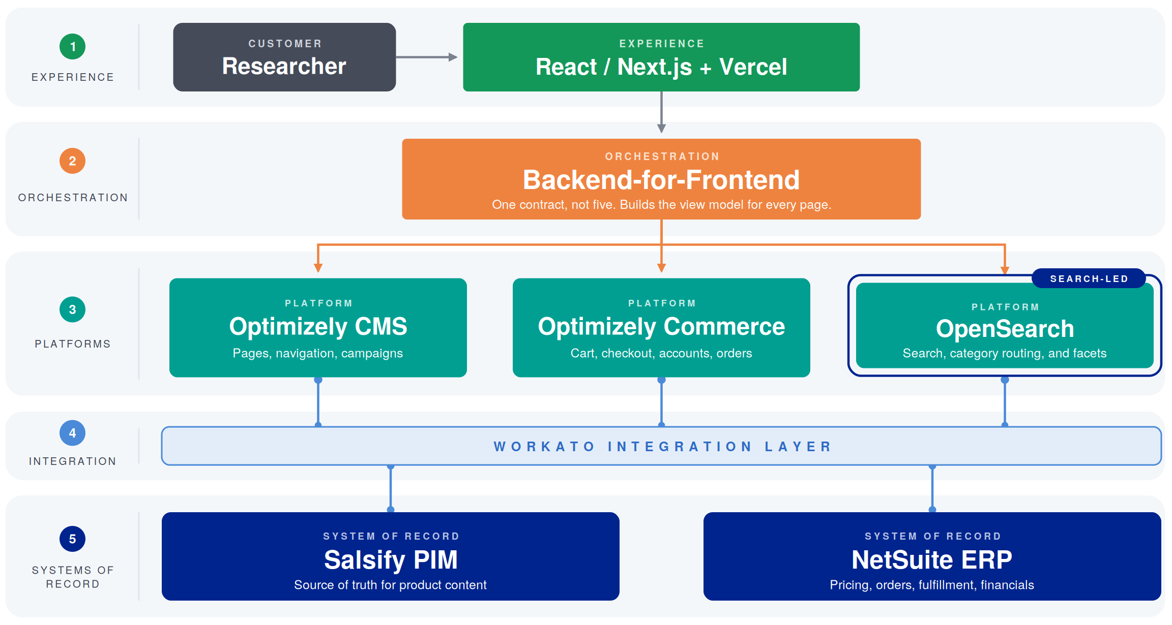 LSBio Architecture
